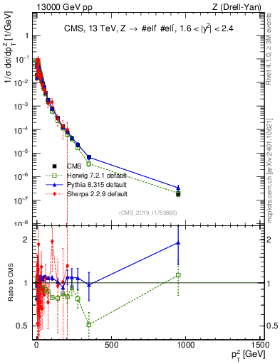Plot of z.pt_norm in 13000 GeV pp collisions