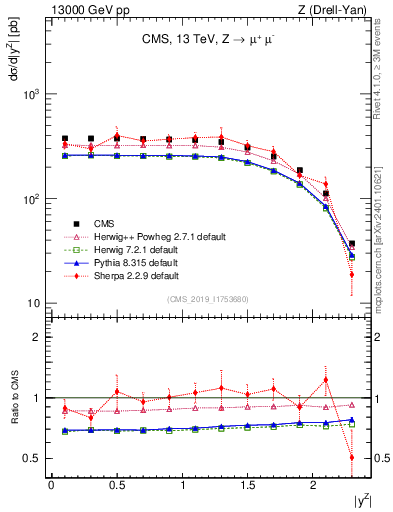 Plot of z.y in 13000 GeV pp collisions