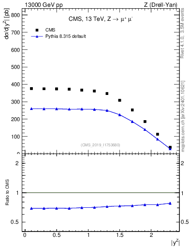 Plot of z.y in 13000 GeV pp collisions
