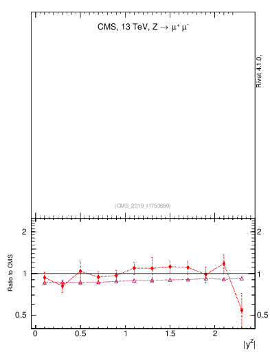 Plot of z.y in 13000 GeV pp collisions