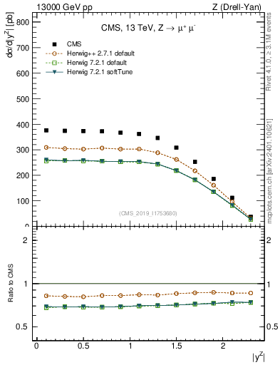 Plot of z.y in 13000 GeV pp collisions