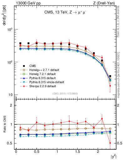 Plot of z.y in 13000 GeV pp collisions