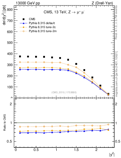 Plot of z.y in 13000 GeV pp collisions