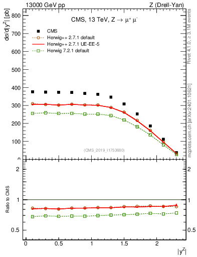 Plot of z.y in 13000 GeV pp collisions