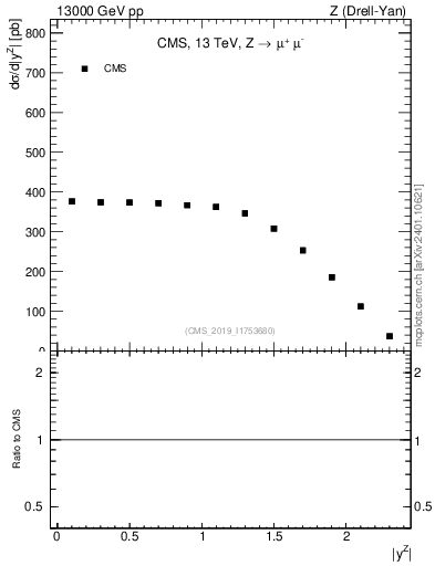 Plot of z.y in 13000 GeV pp collisions