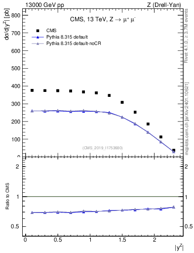 Plot of z.y in 13000 GeV pp collisions