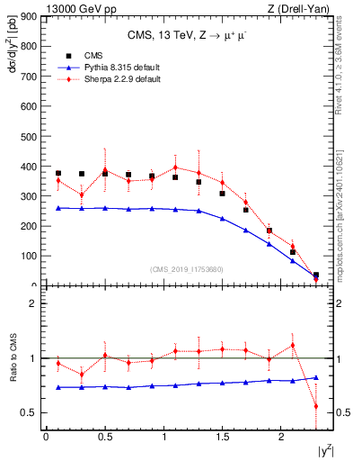 Plot of z.y in 13000 GeV pp collisions