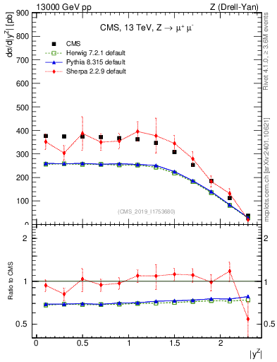 Plot of z.y in 13000 GeV pp collisions
