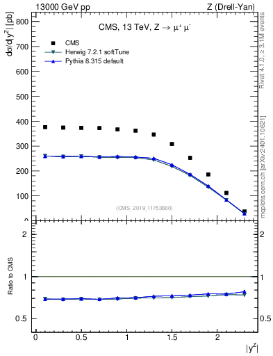Plot of z.y in 13000 GeV pp collisions