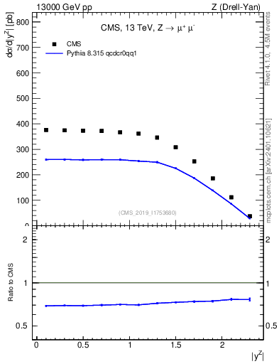 Plot of z.y in 13000 GeV pp collisions