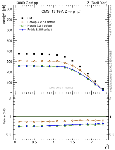 Plot of z.y in 13000 GeV pp collisions