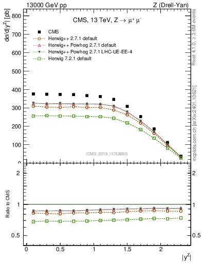 Plot of z.y in 13000 GeV pp collisions