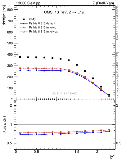 Plot of z.y in 13000 GeV pp collisions