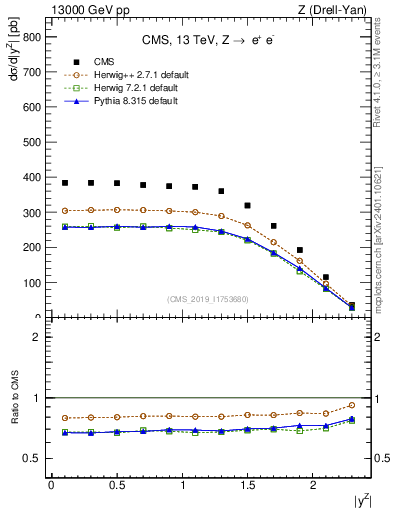 Plot of z.y in 13000 GeV pp collisions