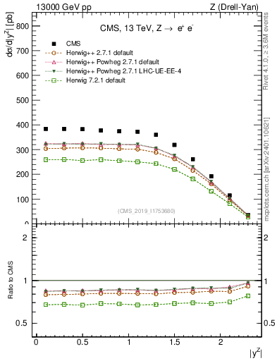 Plot of z.y in 13000 GeV pp collisions