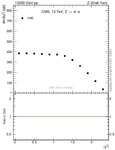Plot of z.y in 13000 GeV pp collisions