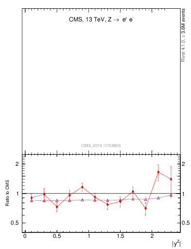 Plot of z.y in 13000 GeV pp collisions