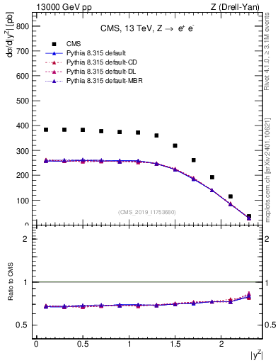 Plot of z.y in 13000 GeV pp collisions