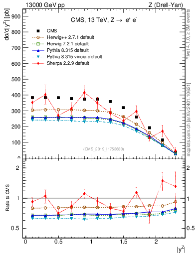 Plot of z.y in 13000 GeV pp collisions