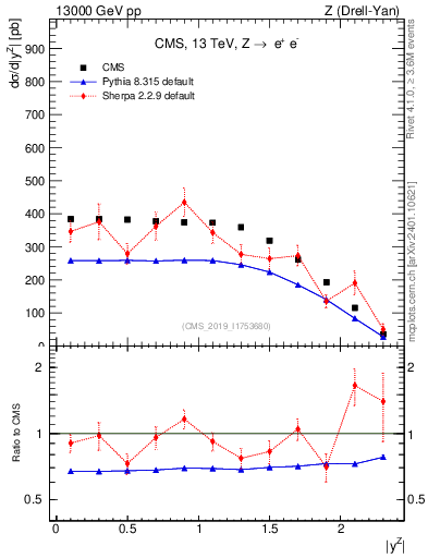 Plot of z.y in 13000 GeV pp collisions