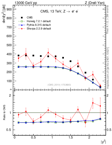 Plot of z.y in 13000 GeV pp collisions