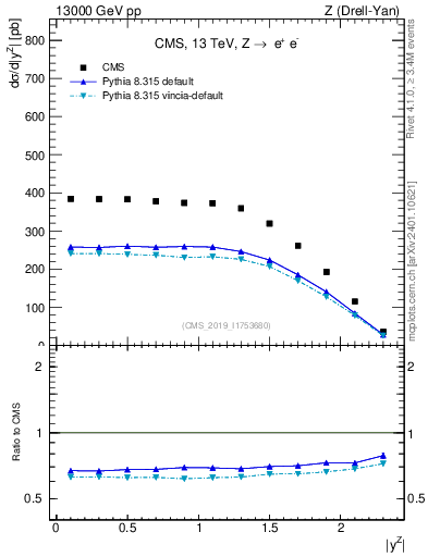 Plot of z.y in 13000 GeV pp collisions