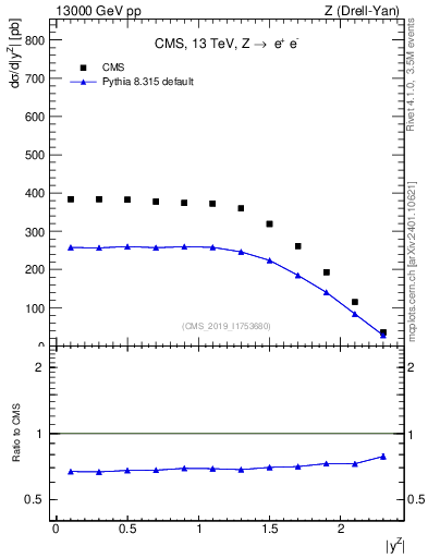 Plot of z.y in 13000 GeV pp collisions