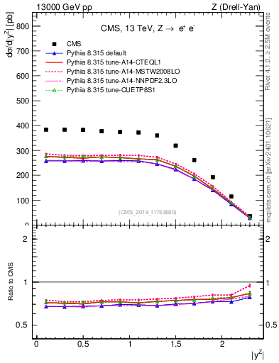 Plot of z.y in 13000 GeV pp collisions