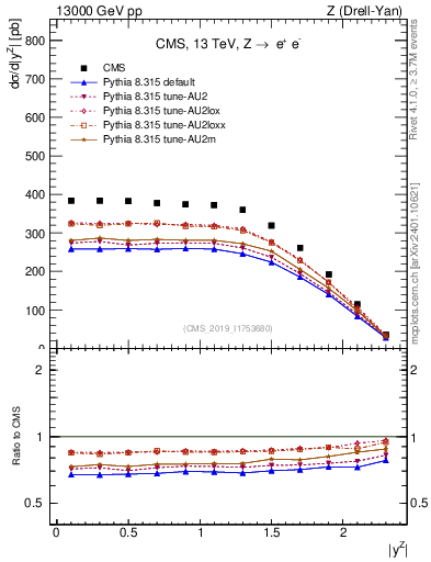 Plot of z.y in 13000 GeV pp collisions