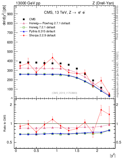 Plot of z.y in 13000 GeV pp collisions