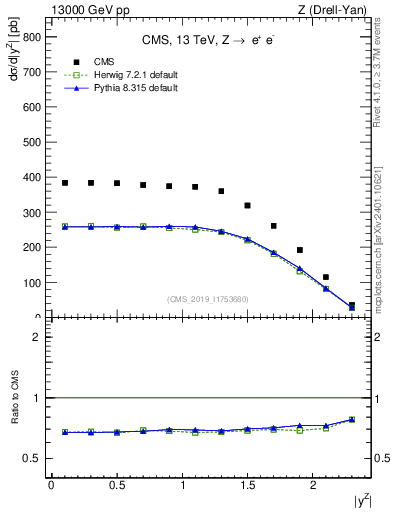 Plot of z.y in 13000 GeV pp collisions