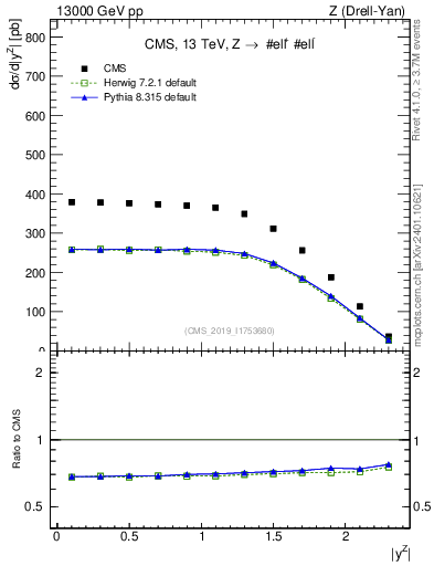 Plot of z.y in 13000 GeV pp collisions