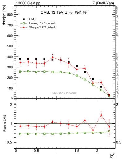 Plot of z.y in 13000 GeV pp collisions