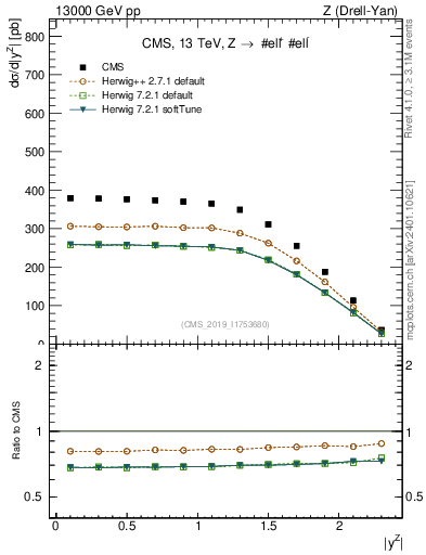 Plot of z.y in 13000 GeV pp collisions