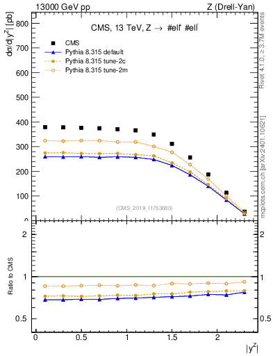 Plot of z.y in 13000 GeV pp collisions