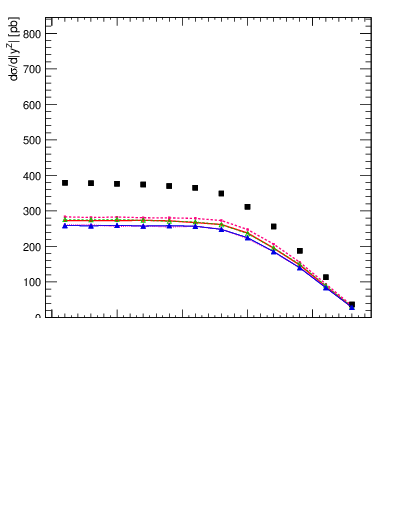 Plot of z.y in 13000 GeV pp collisions