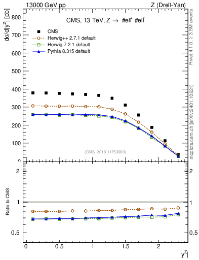 Plot of z.y in 13000 GeV pp collisions