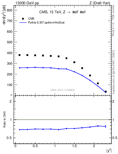 Plot of z.y in 13000 GeV pp collisions