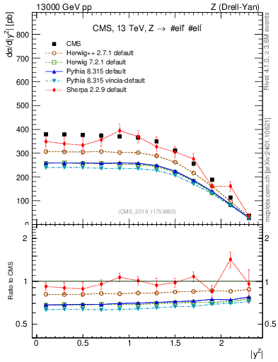 Plot of z.y in 13000 GeV pp collisions