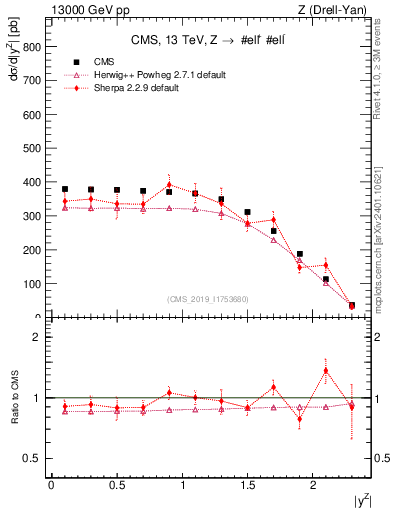 Plot of z.y in 13000 GeV pp collisions