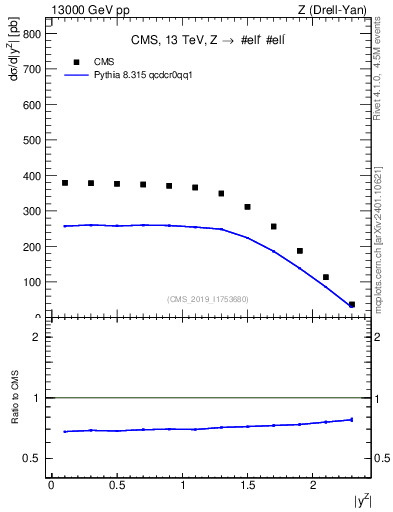 Plot of z.y in 13000 GeV pp collisions