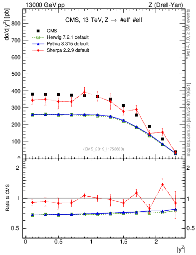 Plot of z.y in 13000 GeV pp collisions