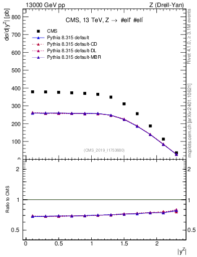 Plot of z.y in 13000 GeV pp collisions