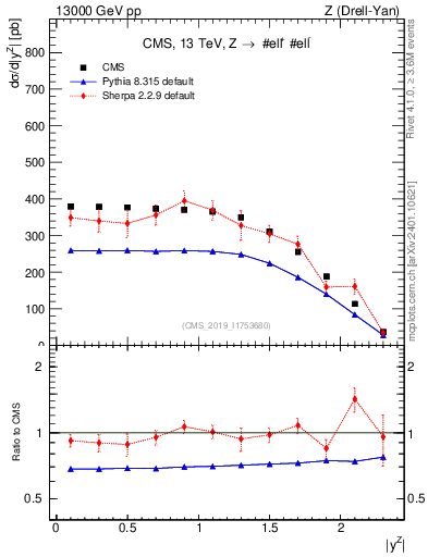 Plot of z.y in 13000 GeV pp collisions