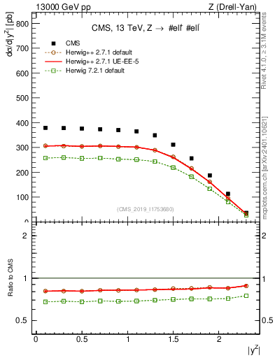 Plot of z.y in 13000 GeV pp collisions