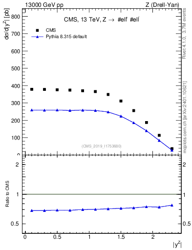 Plot of z.y in 13000 GeV pp collisions