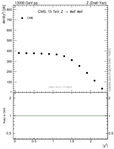 Plot of z.y in 13000 GeV pp collisions