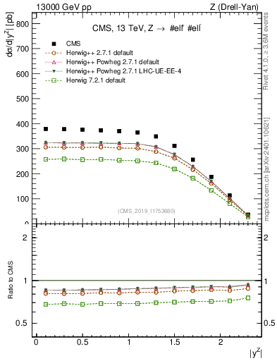 Plot of z.y in 13000 GeV pp collisions