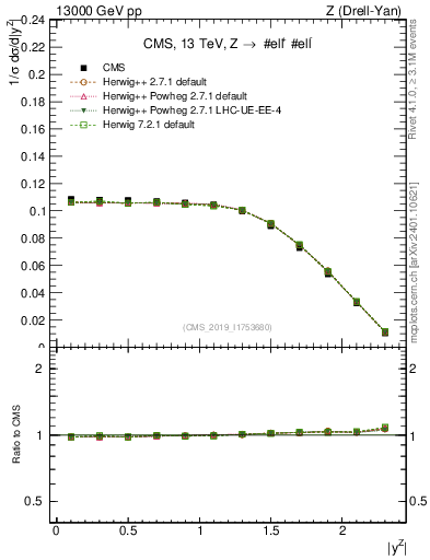 Plot of z.y_norm in 13000 GeV pp collisions
