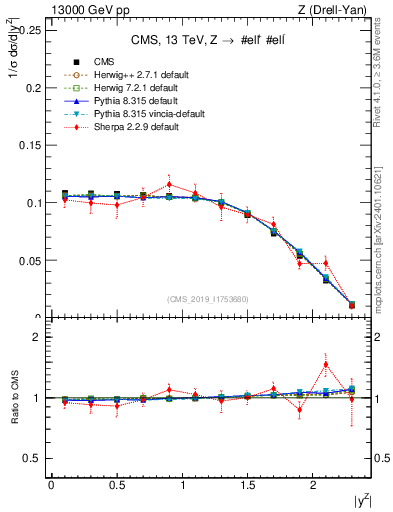 Plot of z.y_norm in 13000 GeV pp collisions